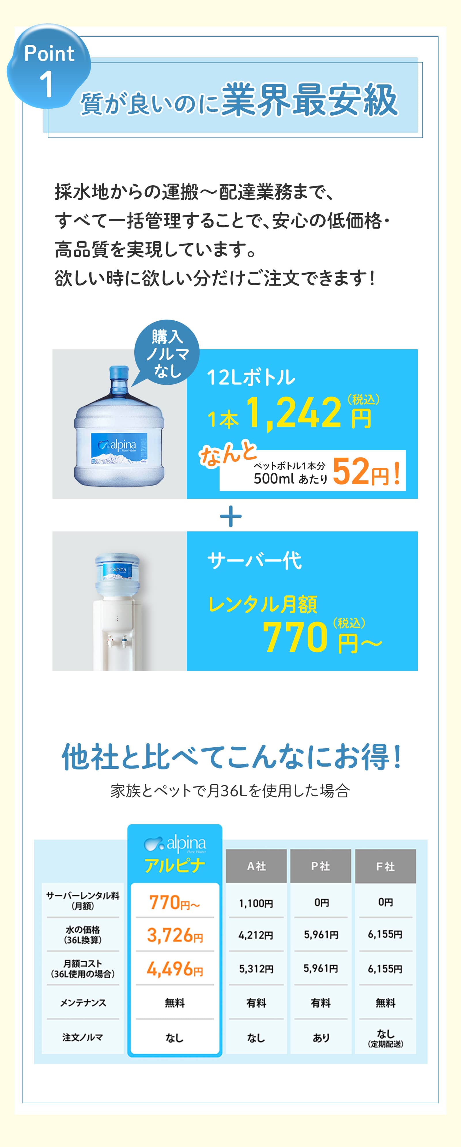 Point１ 質が良いのに業界最安級